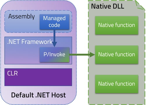 Managed/native interoperability using P/Invoke.